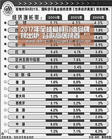 2017年全球最具价值品牌榜出炉 谷歌高居榜首‘球队资讯’(图3) 球队资讯